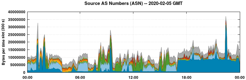 Source AS Numbers (ASNs)