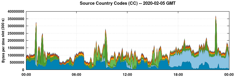 Source Country Codes (CCs)