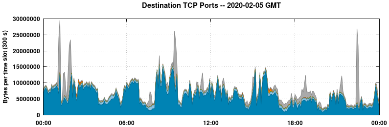 Destination TCP Ports