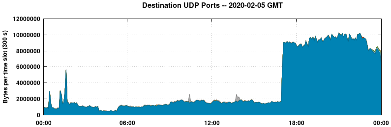 Destination UDP Ports
