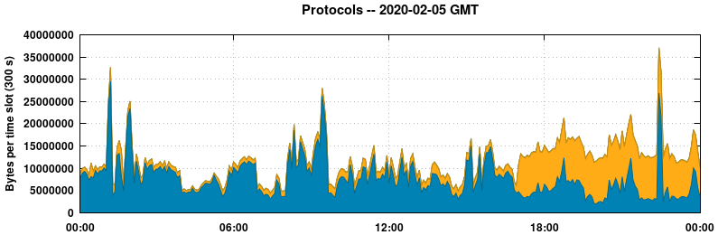 Protocols