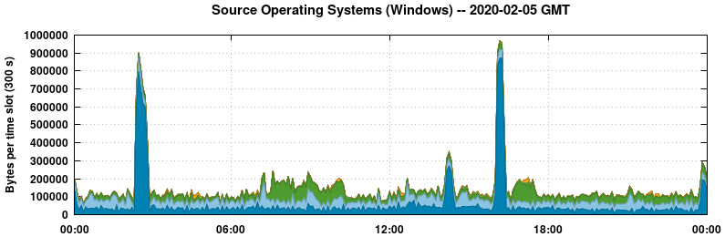 Source Operating Systems (Windows)