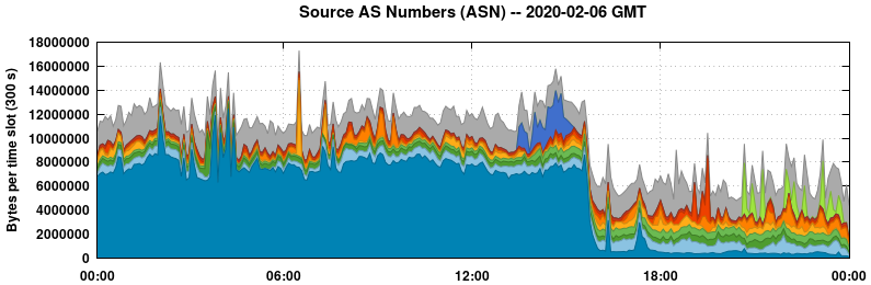 Source AS Numbers (ASNs)