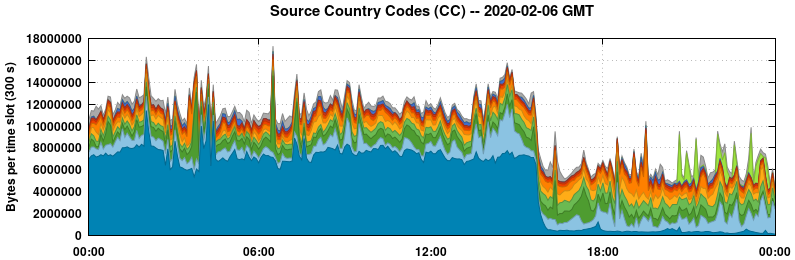 Source Country Codes (CCs)