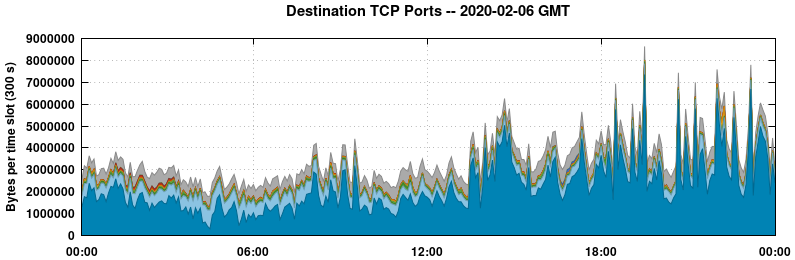 Destination TCP Ports