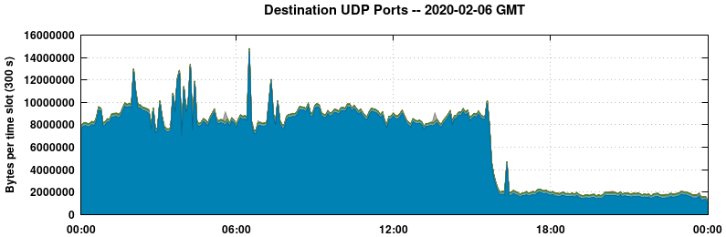 Destination UDP Ports