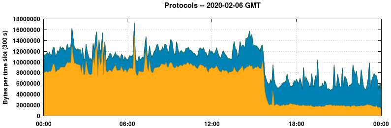 Protocols