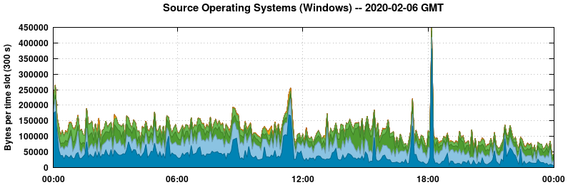 Source Operating Systems (Windows)