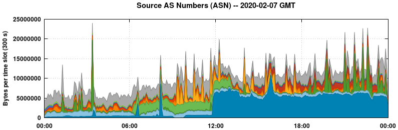 Source AS Numbers (ASNs)