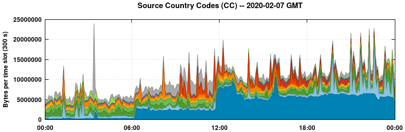 Source Country Codes (CCs)