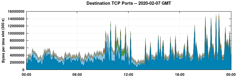 Destination TCP Ports