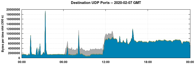 Destination UDP Ports