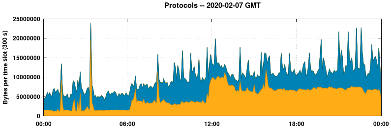 Protocols