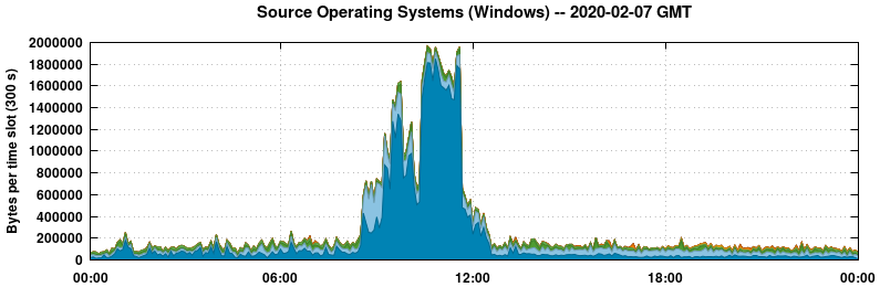 Source Operating Systems (Windows)