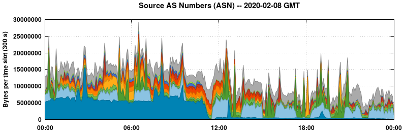 Source AS Numbers (ASNs)