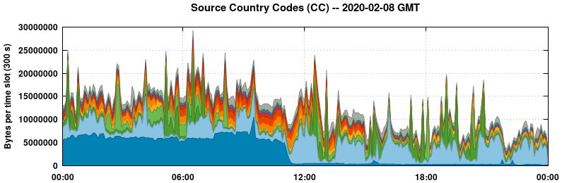 Source Country Codes (CCs)