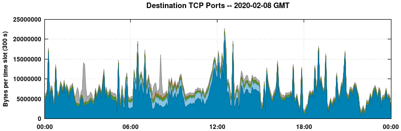 Destination TCP Ports