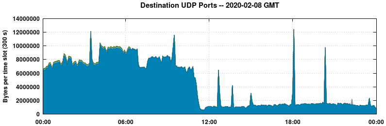 Destination UDP Ports
