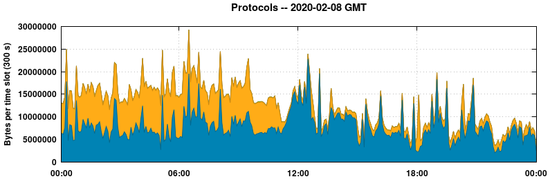 Protocols