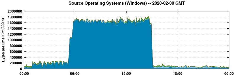 Source Operating Systems (Windows)