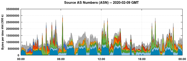 Source AS Numbers (ASNs)