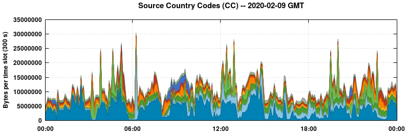 Source Country Codes (CCs)
