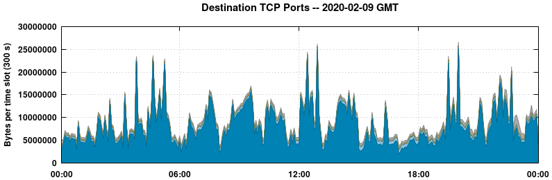 Destination TCP Ports