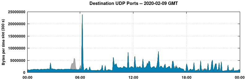 Destination UDP Ports