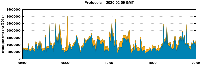 Protocols
