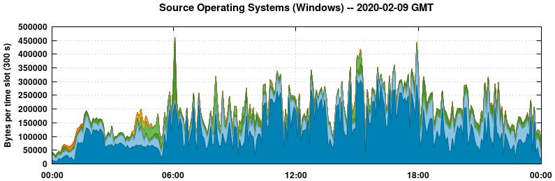 Source Operating Systems (Windows)