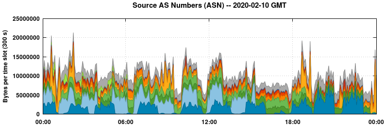 Source AS Numbers (ASNs)