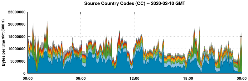Source Country Codes (CCs)