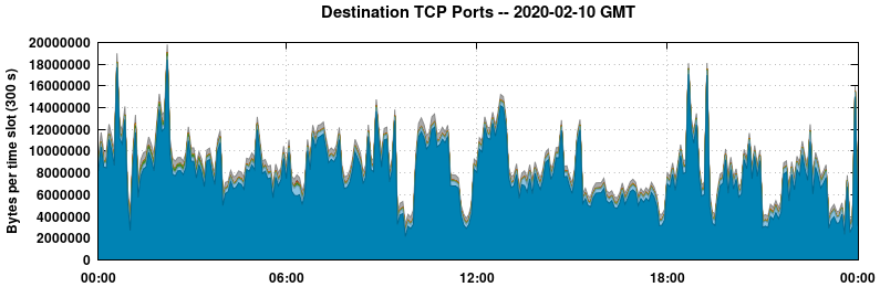 Destination TCP Ports
