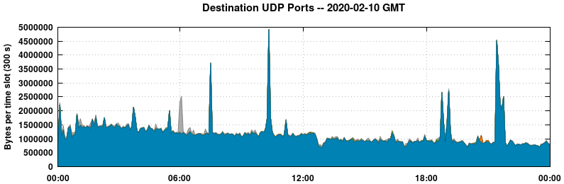 Destination UDP Ports