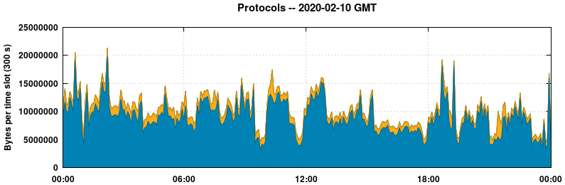 Protocols