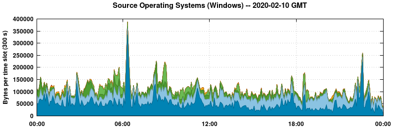 Source Operating Systems (Windows)