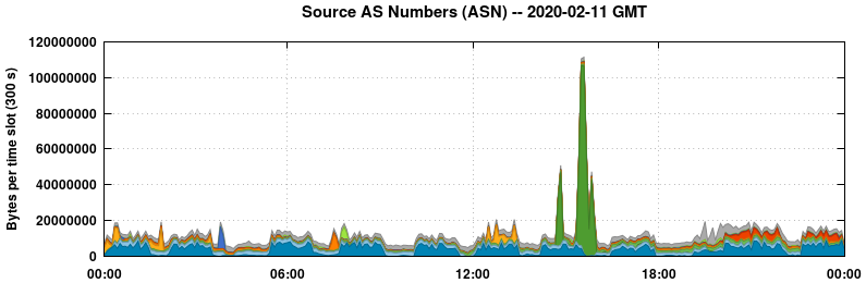 Source AS Numbers (ASNs)
