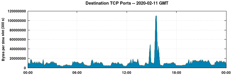 Destination TCP Ports
