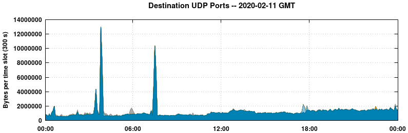 Destination UDP Ports