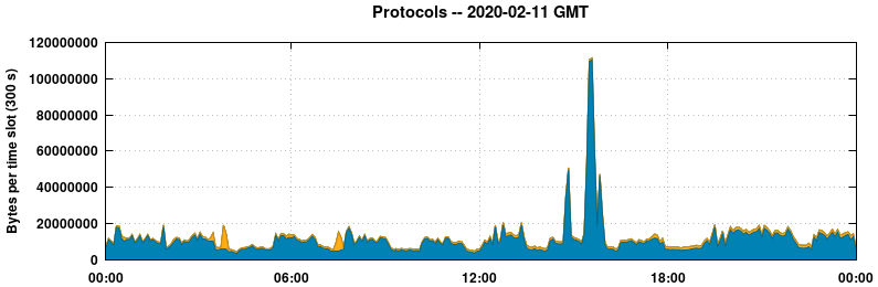 Protocols