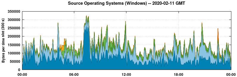Source Operating Systems (Windows)