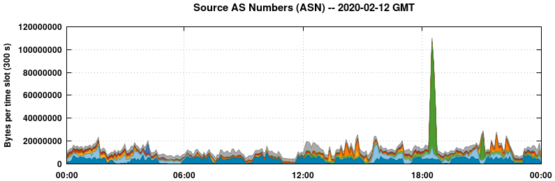 Source AS Numbers (ASNs)