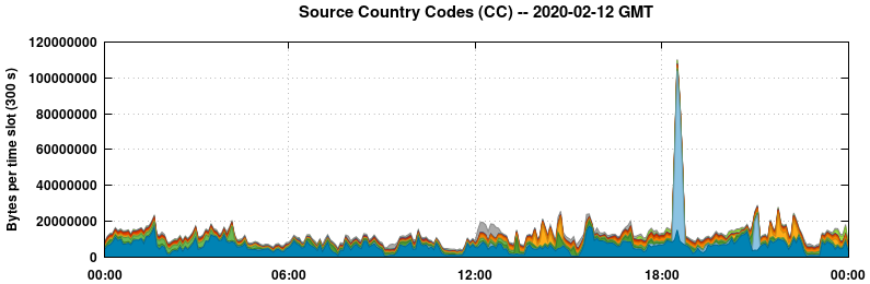 Source Country Codes (CCs)