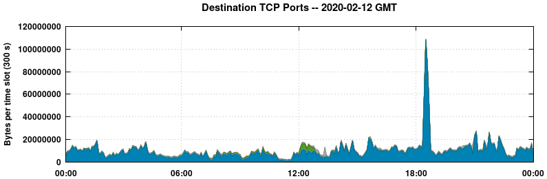 Destination TCP Ports