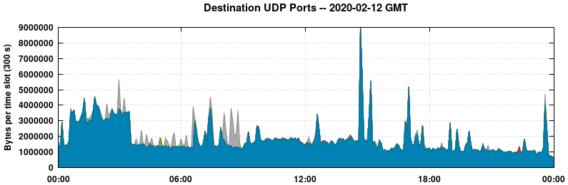 Destination UDP Ports