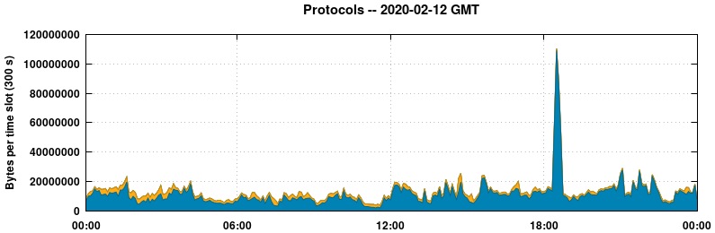 Protocols