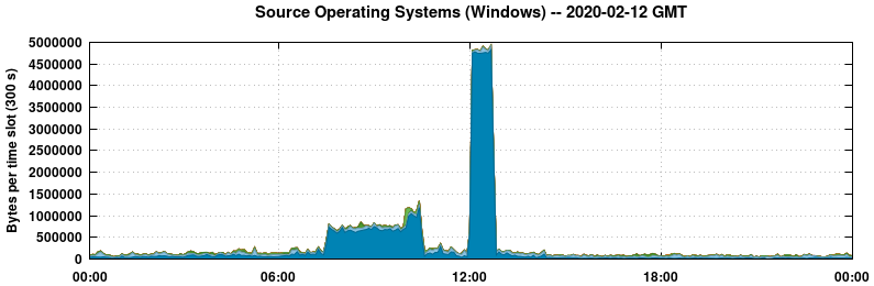 Source Operating Systems (Windows)