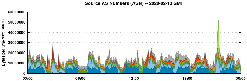 Source AS Numbers (ASNs)