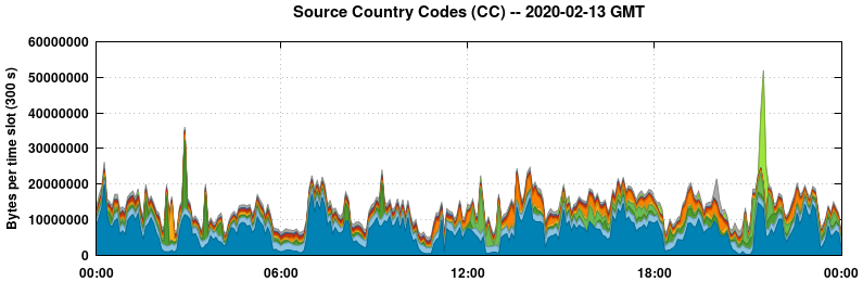 Source Country Codes (CCs)