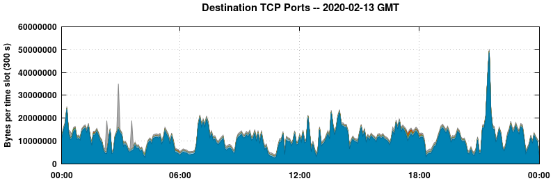 Destination TCP Ports